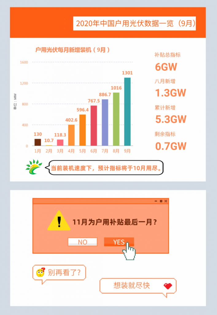 快裝！11月為戶用光伏補(bǔ)貼最后一個(gè)月！補(bǔ)貼指標(biāo)僅剩0.7GW
