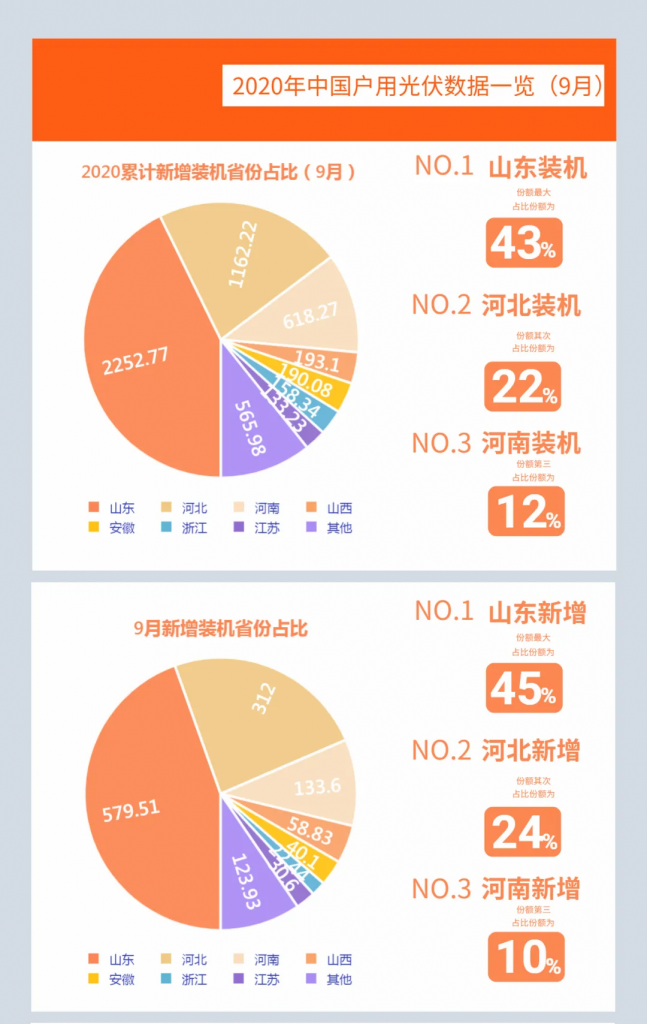 快裝！11月為戶用光伏補(bǔ)貼最后一個(gè)月！補(bǔ)貼指標(biāo)僅剩0.7GW