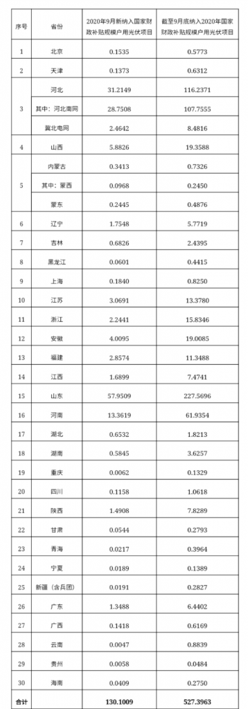 快裝！11月為戶用光伏補(bǔ)貼最后一個(gè)月！補(bǔ)貼指標(biāo)僅剩0.7GW