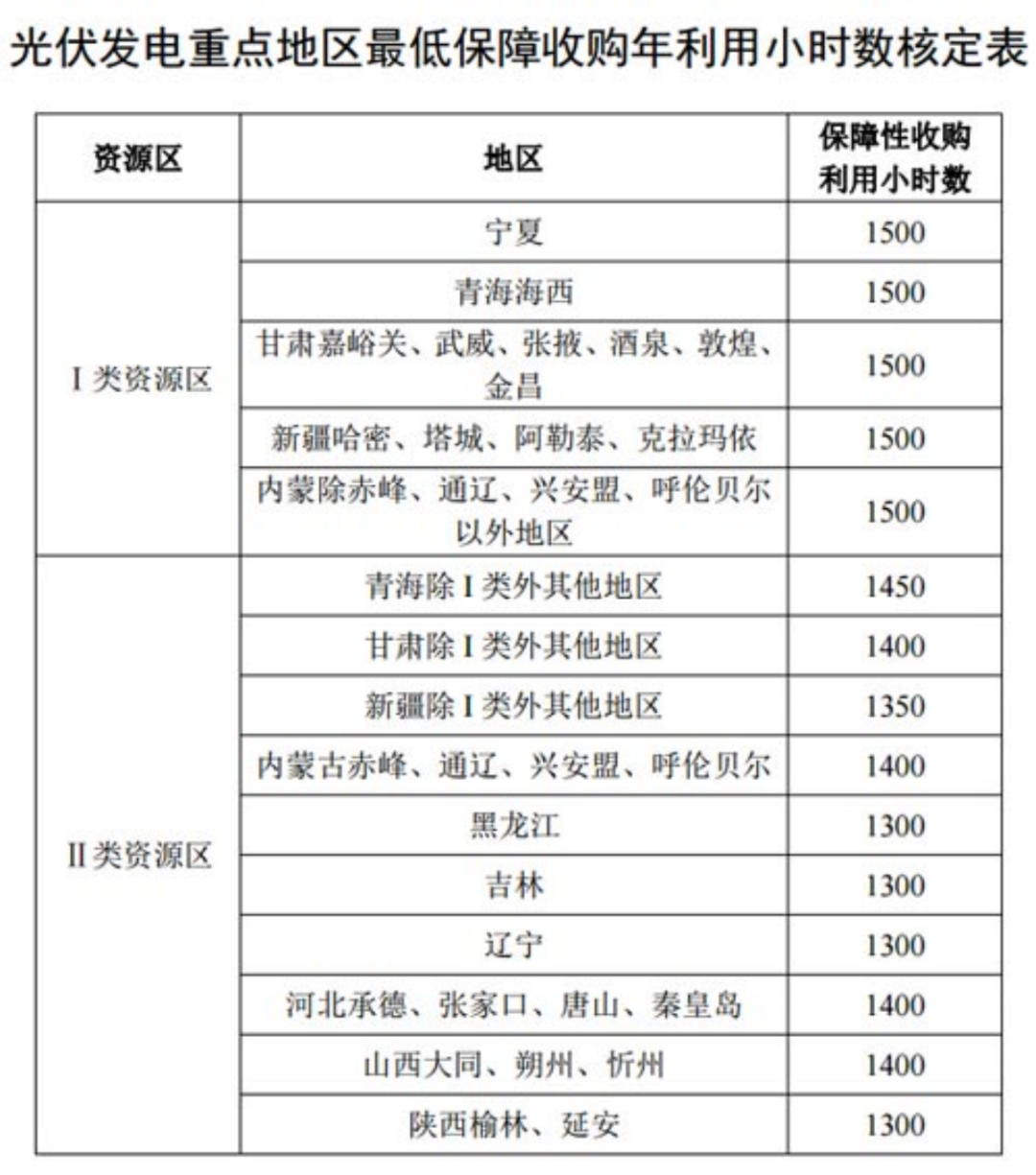 國家發(fā)改委就2021年光伏、風(fēng)電上網(wǎng)電價征求意見：戶用補貼3分，集中式光伏電站、工商業(yè)分布式光伏無補貼！